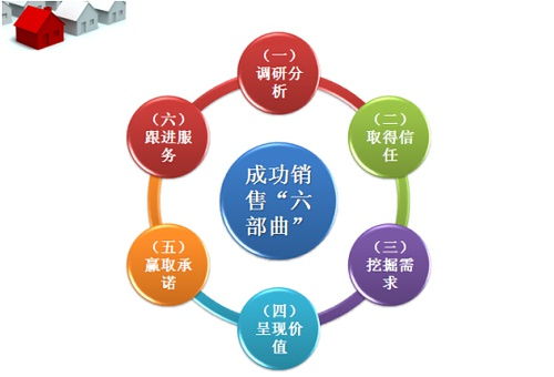 網(wǎng)絡(luò)銷售成功六部曲 利用信息技術(shù)實(shí)現(xiàn)業(yè)績(jī)突破